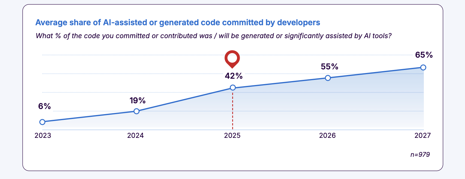 Sonar State of Code Developer Survey 2026